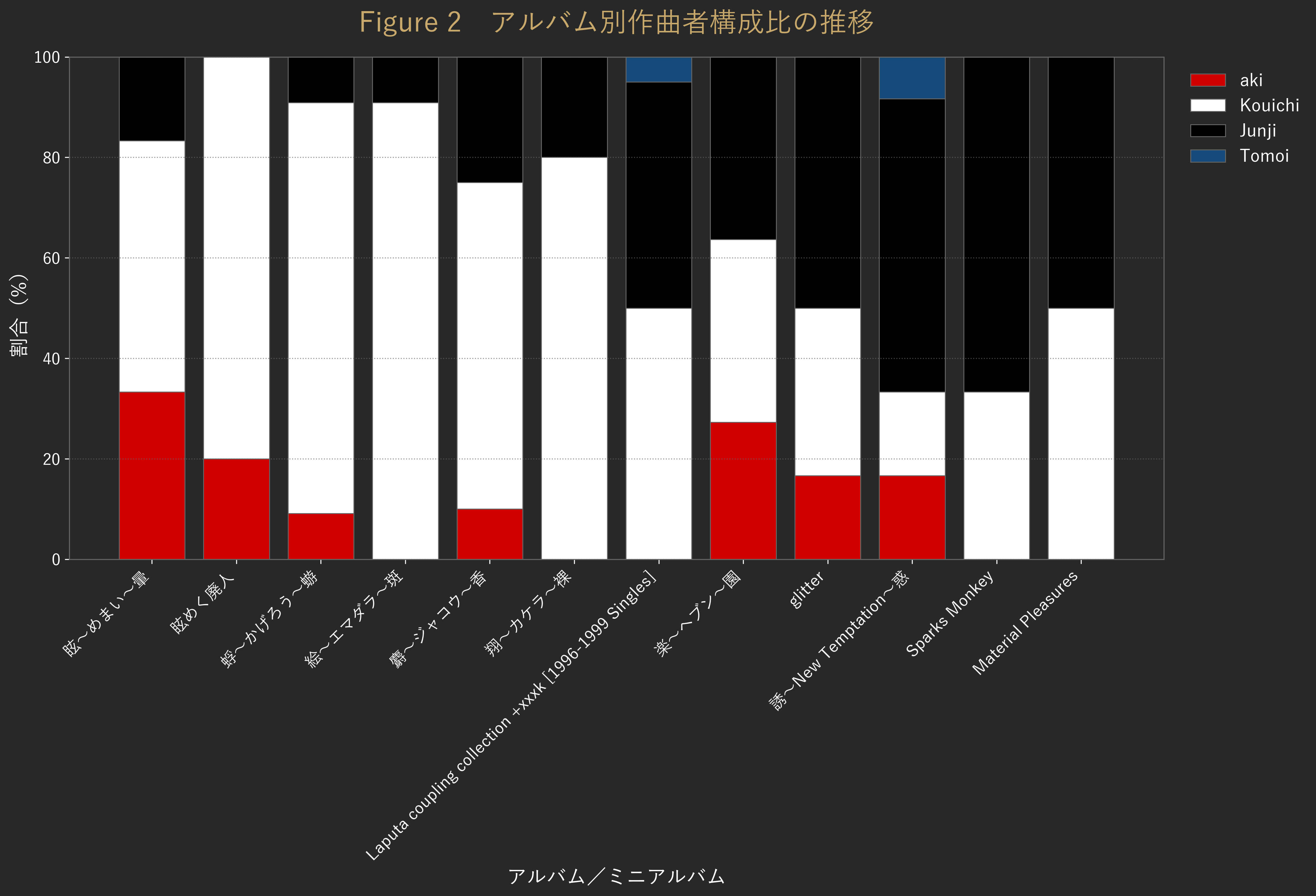 Figure 2 アルバム別作曲者構成比の推移