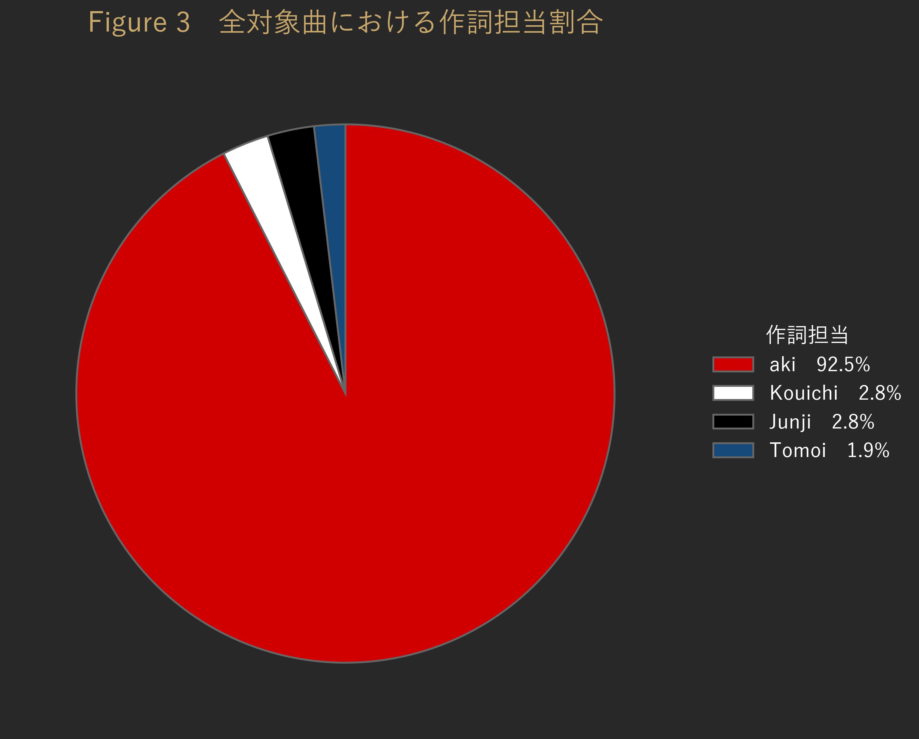 Figure 3 全対象曲における作詞担当割合