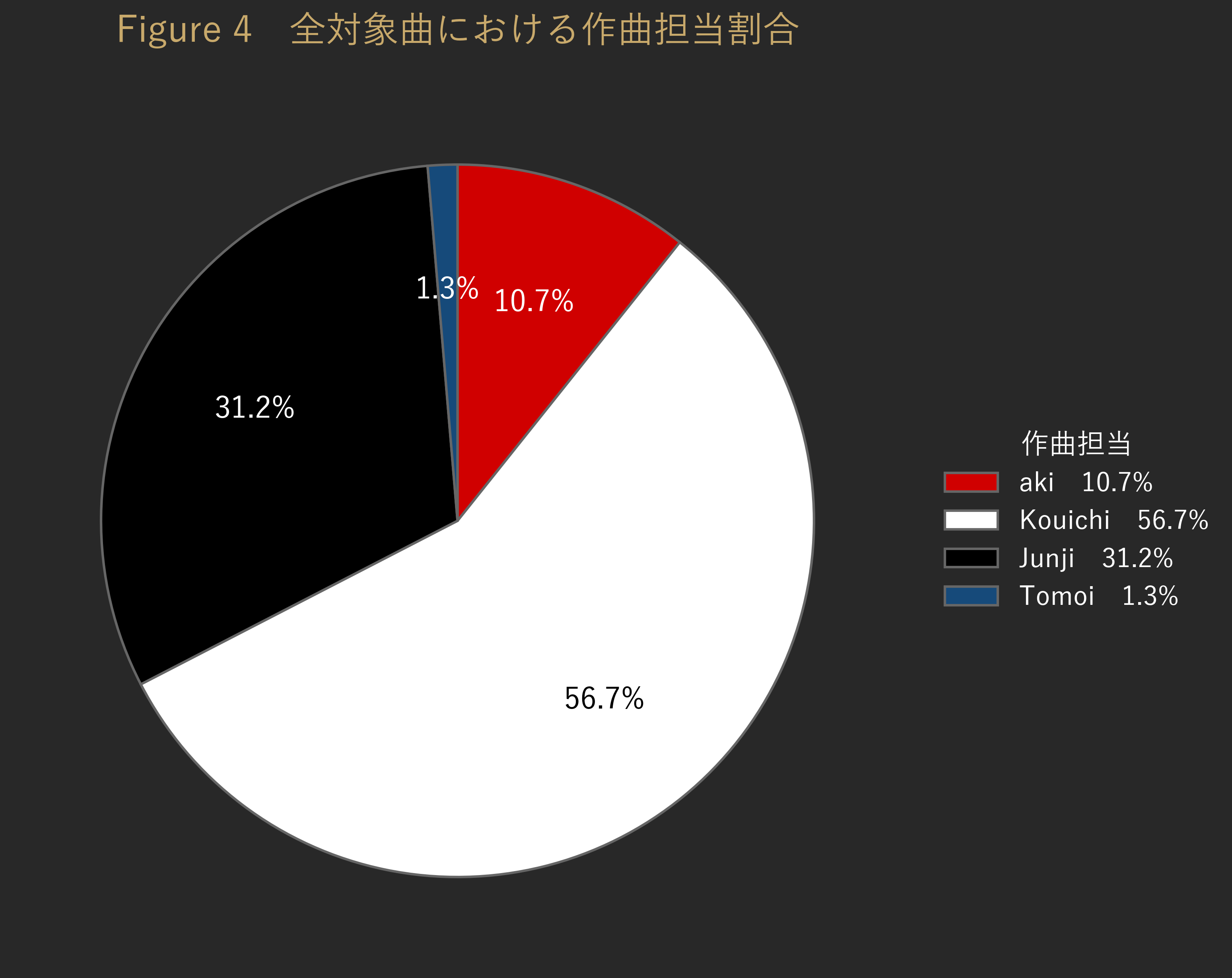 Figure 4 全対象曲における作曲担当割合