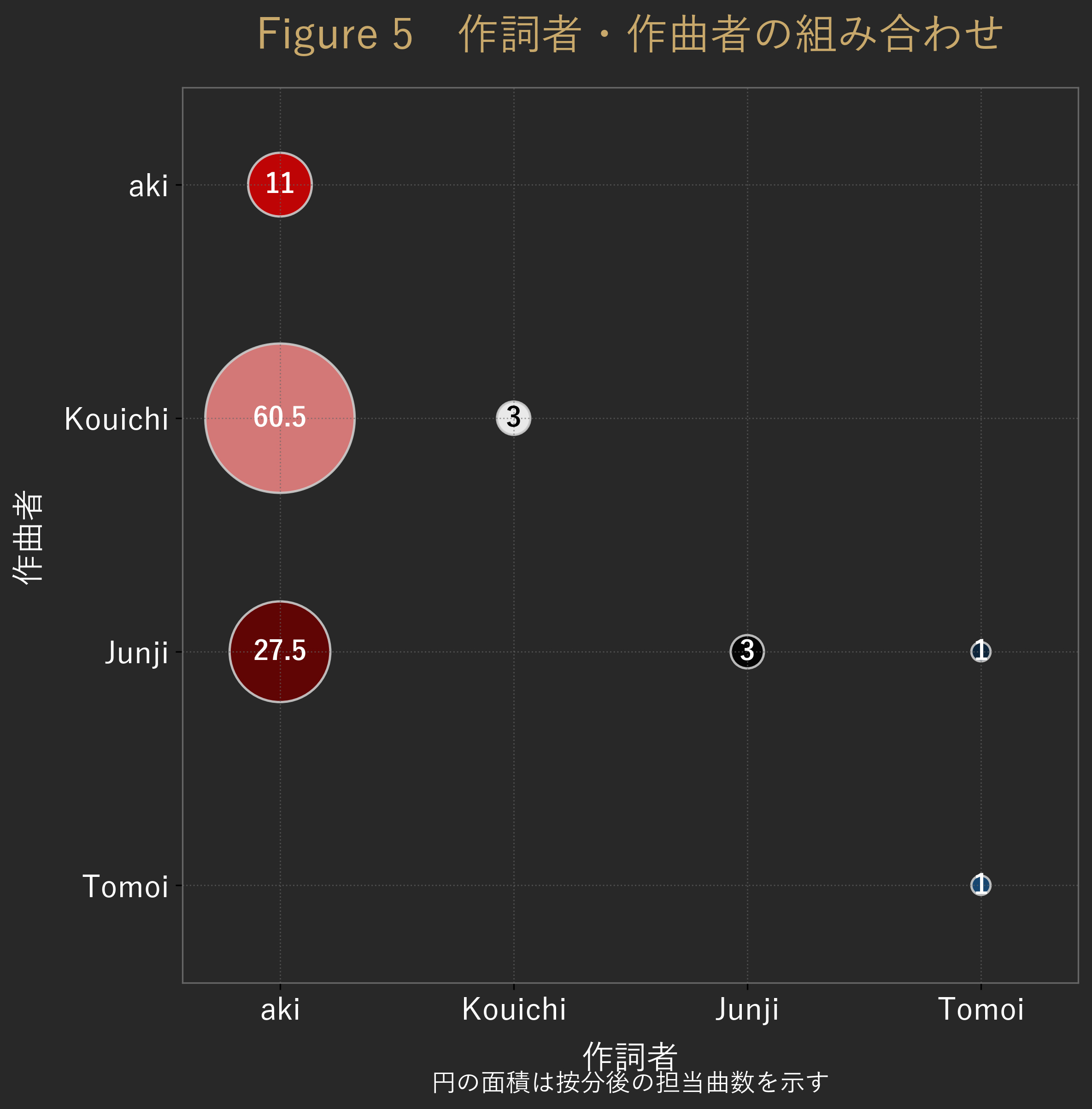 Figure 5 作詞者と作曲者の組み合わせ